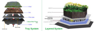 Explore the technical aspects of Layered and Tray Green Roof Systems with detailed insights into Hoensoey Cells and HT-508 trays. Ideal for architects and engineers seeking advanced green roofing solutions.