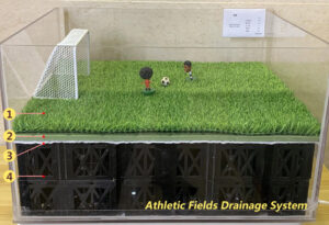 Illustration of the Hoensoey drainage and cooling process, showing how water storage and capillary action keep synthetic turf cool and dry under various conditions.