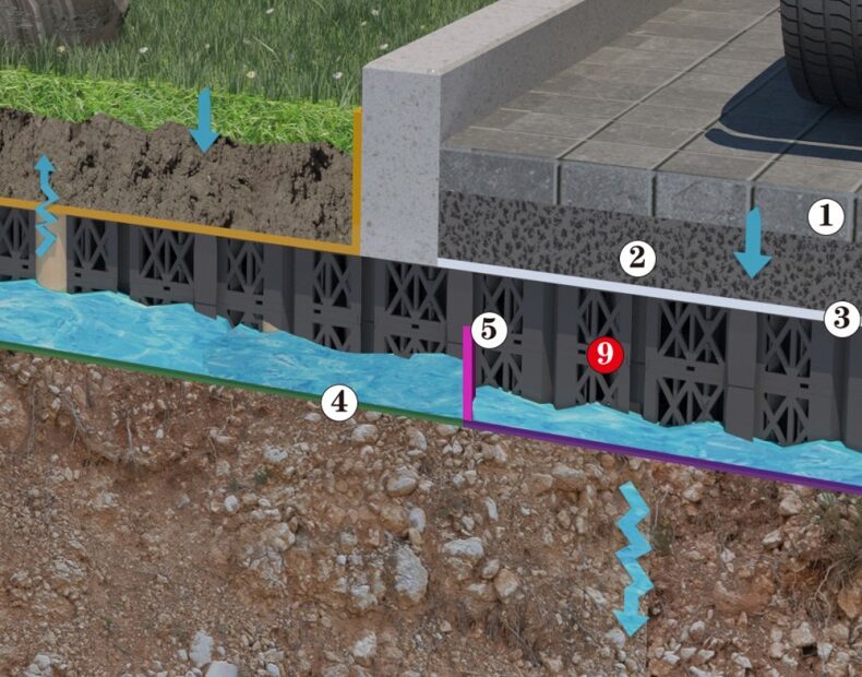 Close-up diagram of Geocellular Soakaway Tank showing water infiltration process